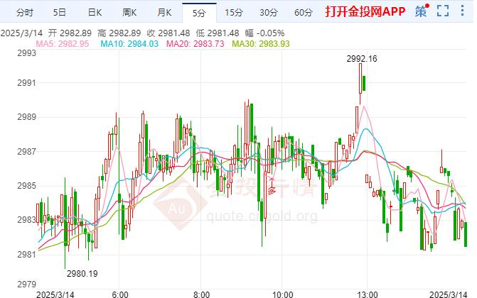 現(xiàn)貨黃金延續(xù)上漲 關注美聯(lián)儲下周貨幣政策會議