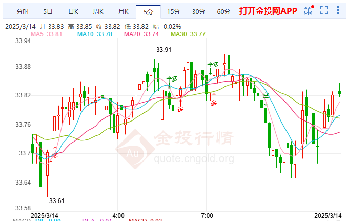关税新政引美经济衰退白银微跌