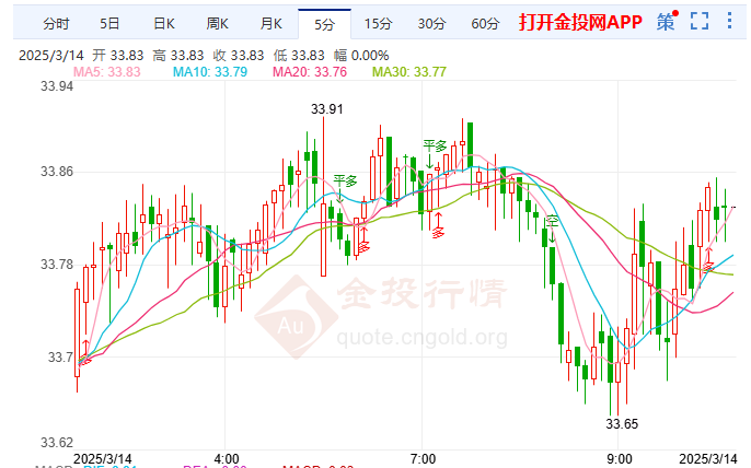 贸易战恐慌升级伦敦银价格小跌