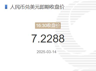 3月14日人民币兑美元即期收盘价报7.2288 较上一交易日上调139个基点