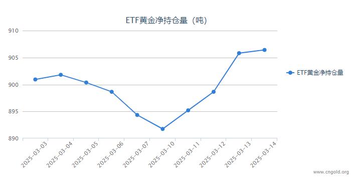 【黃金etf持倉量】3月14日黃金ETF較上一交易日增持0.60噸