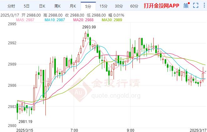 2025年3月17日國際黃金行情走勢分析