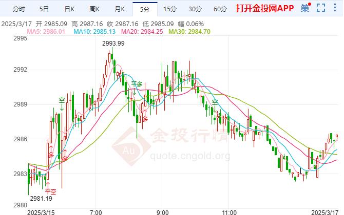金投財(cái)經(jīng)晚間道：現(xiàn)貨黃金小幅上行 重磅數(shù)據(jù)即將來(lái)襲