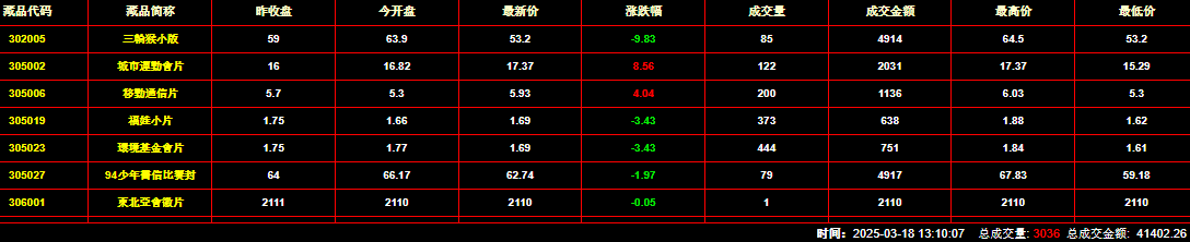 2025年3月18日钱币邮票交易行情：总成交金额为41402元