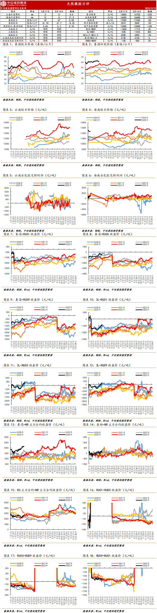 全球仍在消耗结转库存阶段 天然橡胶短期相对偏弱