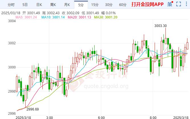 金投財(cái)經(jīng)早知道：黃金守穩(wěn)3000關(guān)口 美國2月零售銷售小幅反彈
