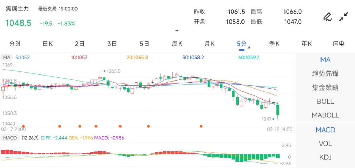 3月18日期货软件走势图综述：焦煤期货主力下跌1.83%