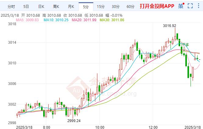 2025年3月18日國(guó)際黃金行情走勢(shì)分析