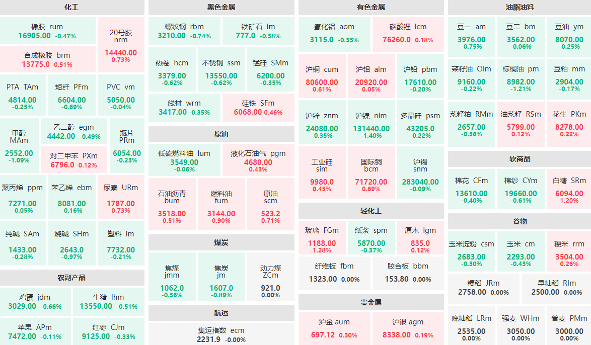 3月18日早盘：沪镍、棕榈油等跌逾1%  玻璃、白糖涨逾1%