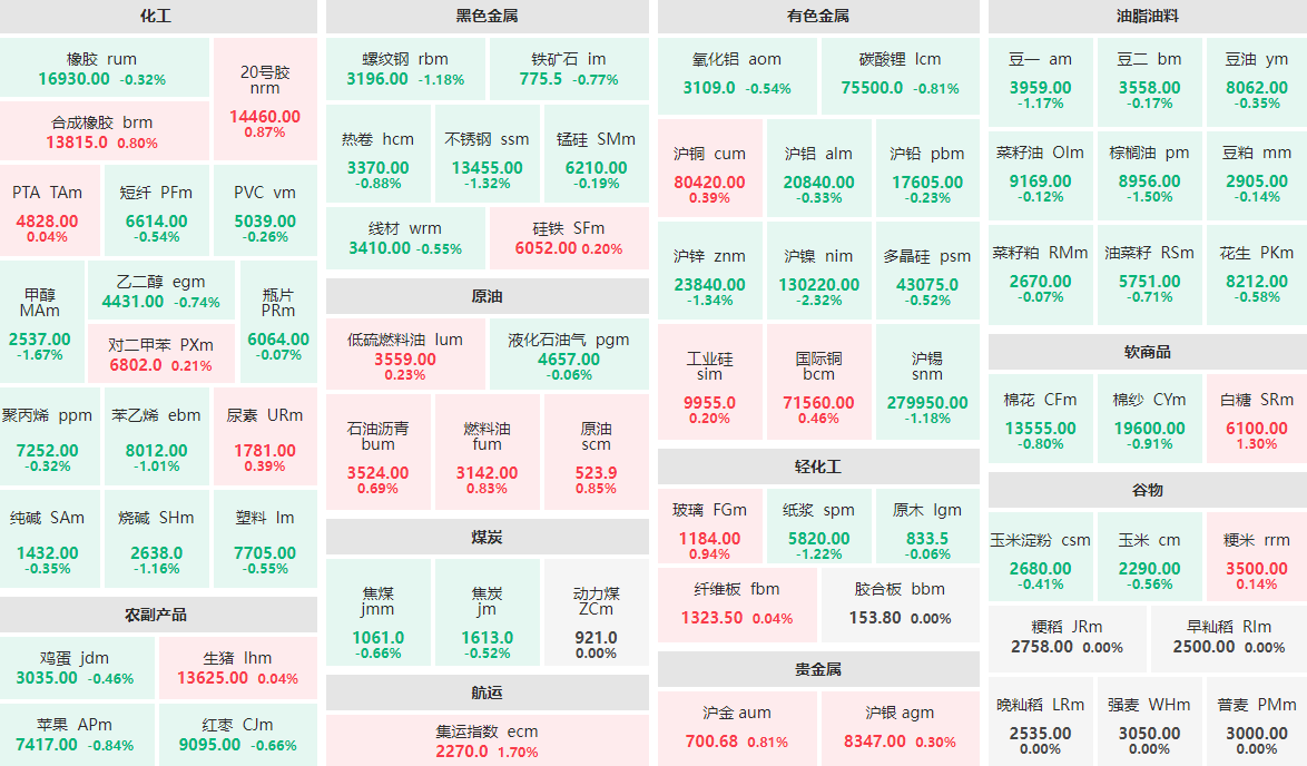 3月18日午盘：沪镍主力跌逾2%  集运指数主力涨近2%