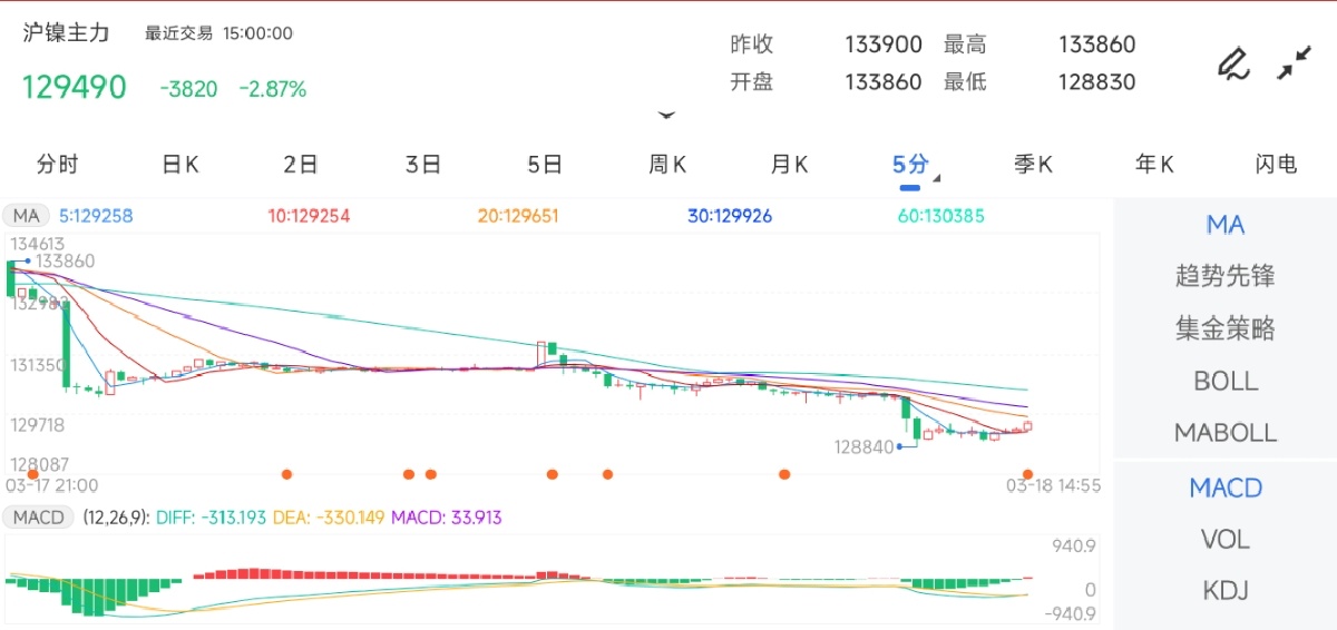 3月18日期货软件走势图综述：沪镍期货主力下跌2.87%