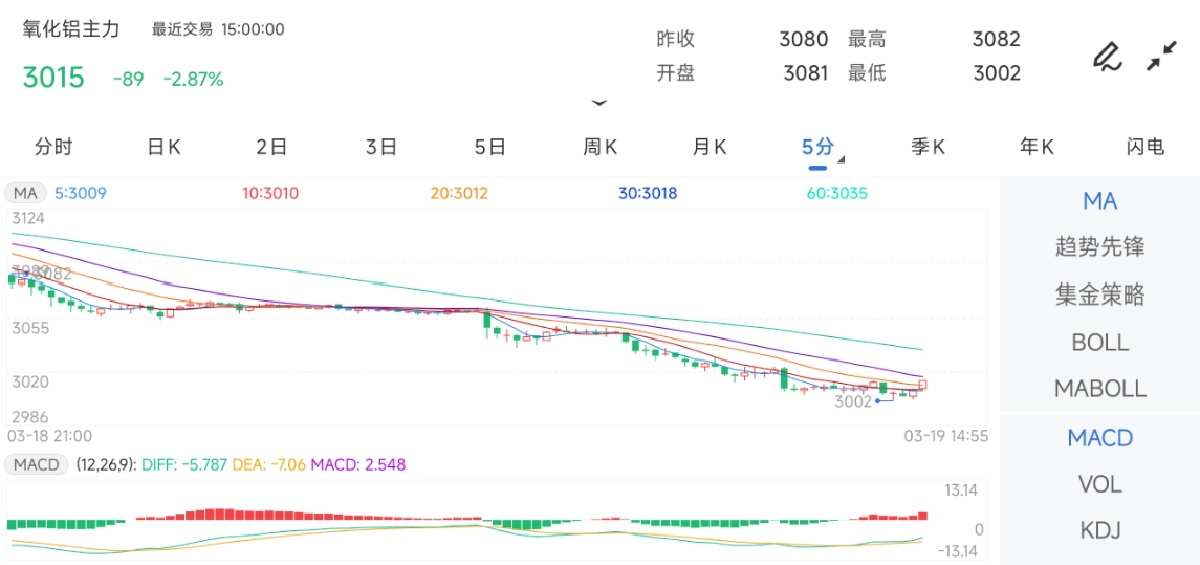3月19日期货软件走势图综述：氧化铝期货主力下跌2.87%