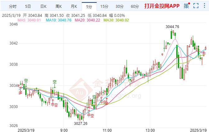 金价技术走势分析：关税引发市场忧虑 现货黄金维持日内反弹