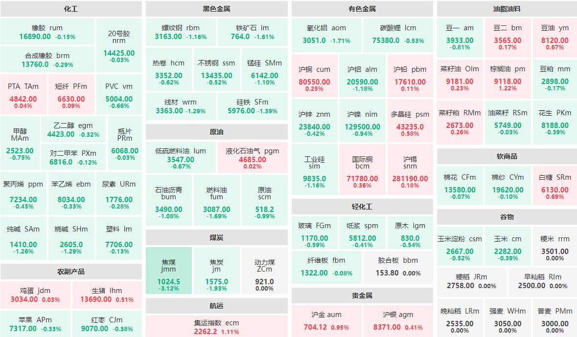 3月19日早盘：焦煤主力跌逾3%  棕榈油、集运指数涨逾1%