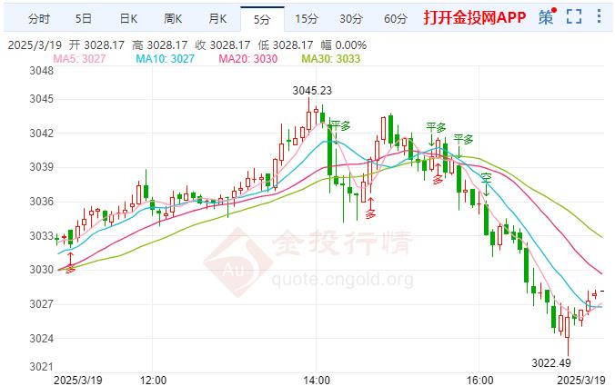 避險資產(chǎn)需求增加 黃金漲勢暫時停滯