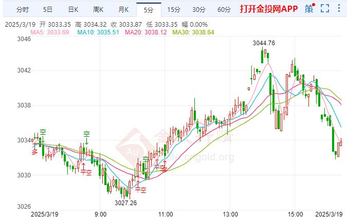 金投財(cái)經(jīng)晚間道：現(xiàn)貨黃金小幅波動(dòng) 美聯(lián)儲(chǔ)降息預(yù)期驚現(xiàn)“大降溫”
