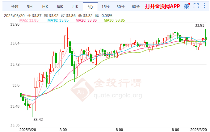 美元走势相当平静 现货白银涨势不止