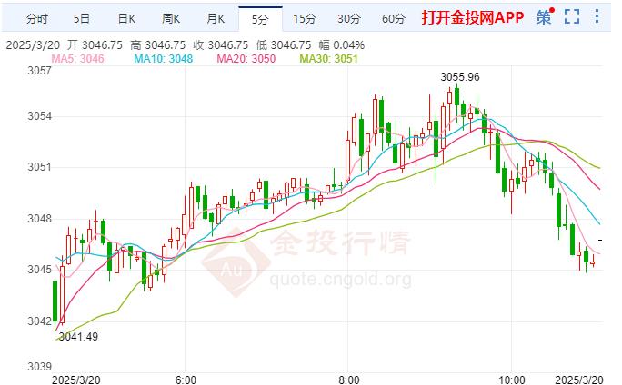 2025年3月20日國際黃金行情走勢分析