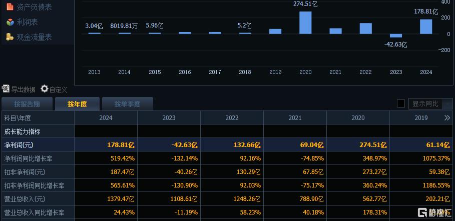 反转时刻来了?“猪茅”净利扭亏为盈,同比大增519%,拟10派5.72元