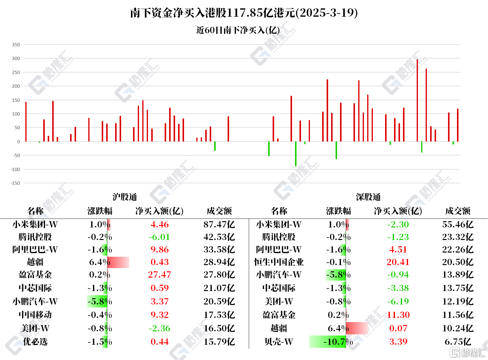 资金动向 | 北水狂买港股超117亿!阿里、中移动获加仓,美团、腾讯遭卖出