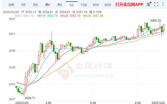 金投財(cái)經(jīng)早知道：金價(jià)升至3050美元上方 美聯(lián)儲(chǔ)今年可能降息兩次