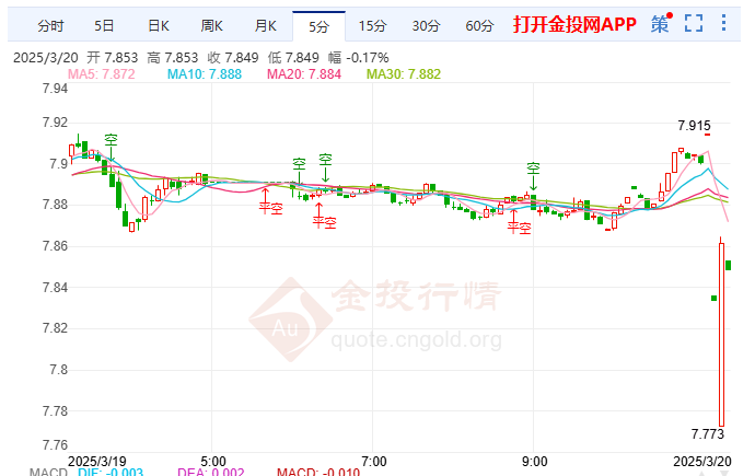 美国经济衰退微弱纸白银震荡蓄势