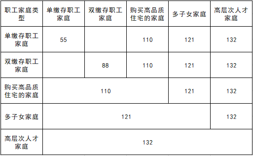最新消息！济宁市提高住房公积金贷款最高额度