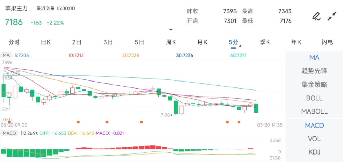 3月20日期货软件走势图综述：苹果期货主力下跌2.22%
