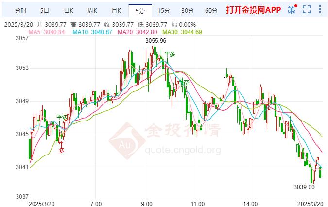 現(xiàn)貨黃金橫盤震蕩 澳大利亞2月就業(yè)人數(shù)意外下降