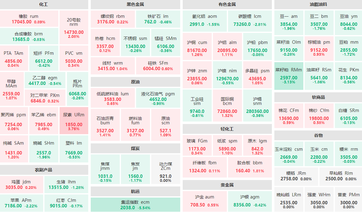 3月20日收盘：菜籽粕主力跌逾3%  尿素主力涨近4%