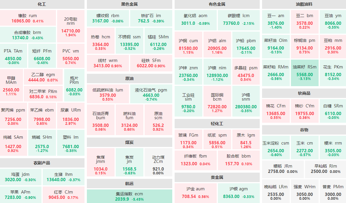 3月20日午盘：集运指数主力跌逾5%  尿素主力涨近3%