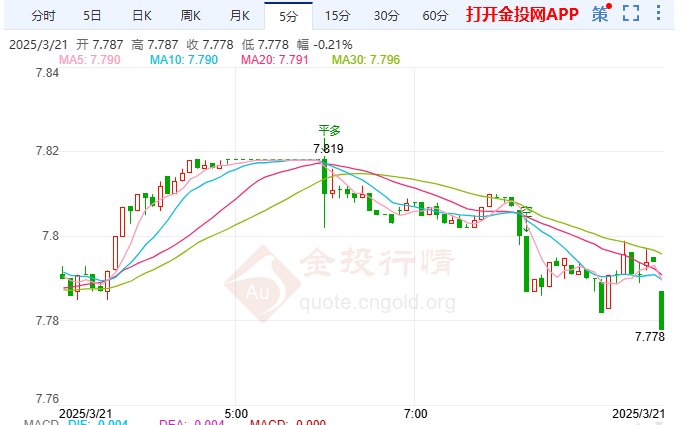 美联储年底降息预期高纸白银回落
