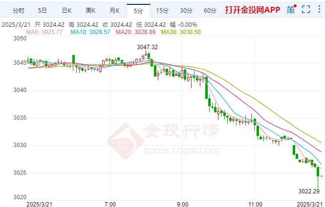 现货黄金大幅下挫 鲍威尔称不会急于行动