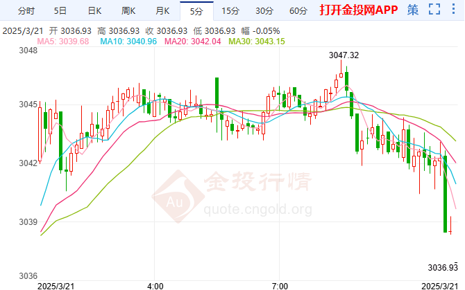 今日黃金價格走勢預(yù)測（2025年3月21日）