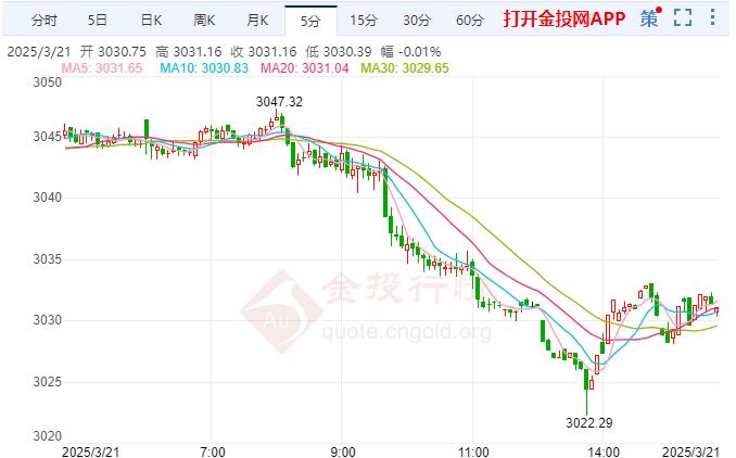 现货黄金震荡回调 美联储降息预期强化