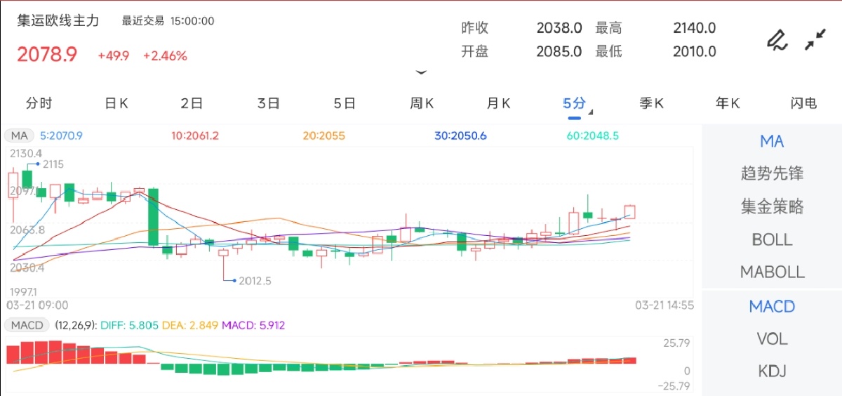 3月21日期货软件走势图综述：尿素期货主力上涨2.46%