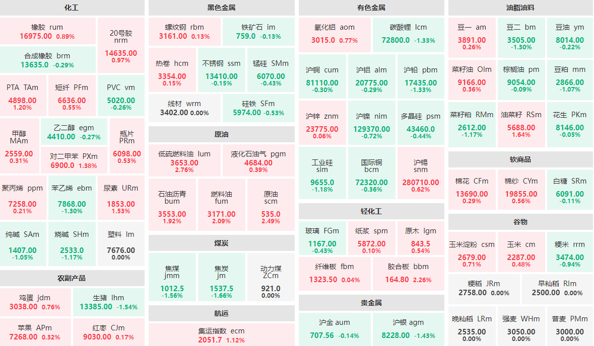 3月21日午盘：低硫燃料油主力涨近3%  焦炭主力跌近2%