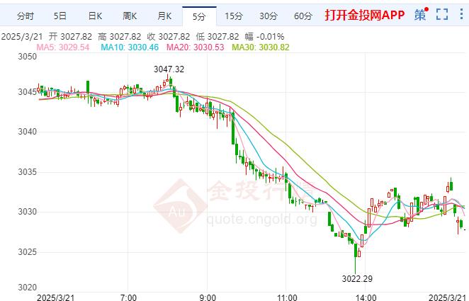 金投財(cái)經(jīng)晚間道：黃金或面臨技術(shù)性回調(diào) 決策者預(yù)計(jì)年內(nèi)將降息兩次