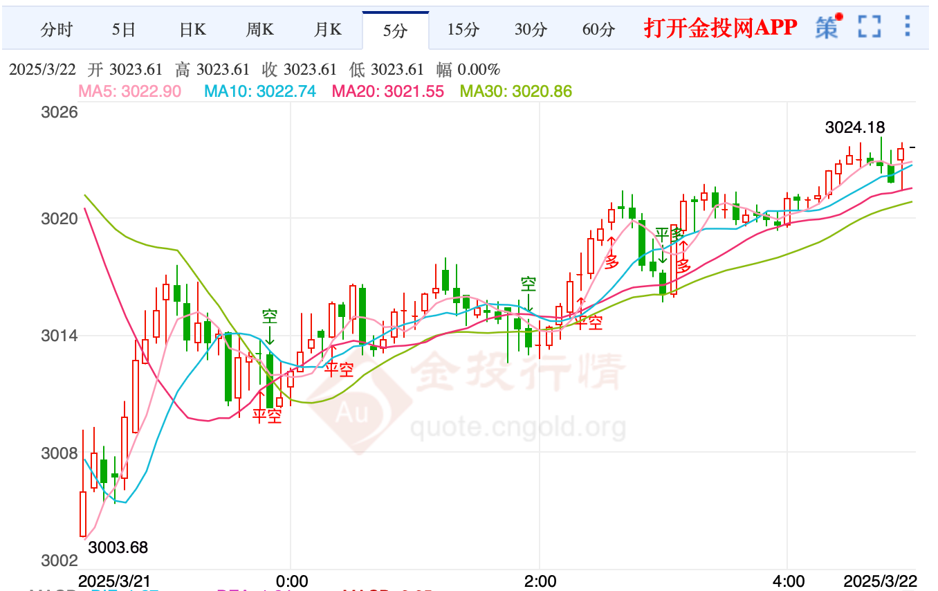 美聯(lián)儲(chǔ)降息路徑仍存變數(shù) 現(xiàn)貨黃金再度刷新歷史高位