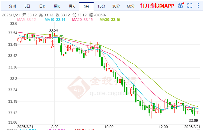 美国压低美债收益率 白银期货呈现拉锯趋势