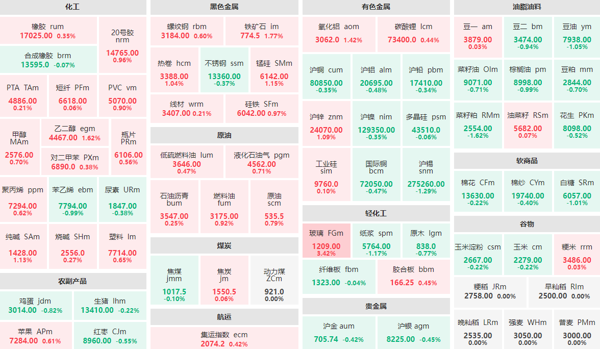 3月24日早盘:玻璃主力涨逾3% 铁矿石、乙二醇涨近2%