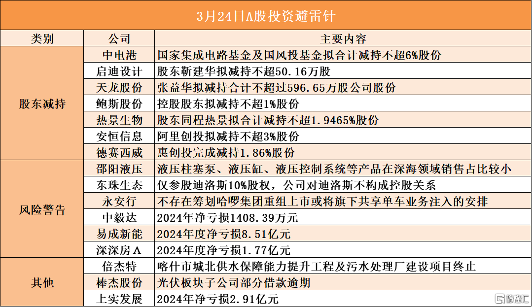 音频 | 格隆汇3.24盘前要点—港A美股你需要关注的大事都在这