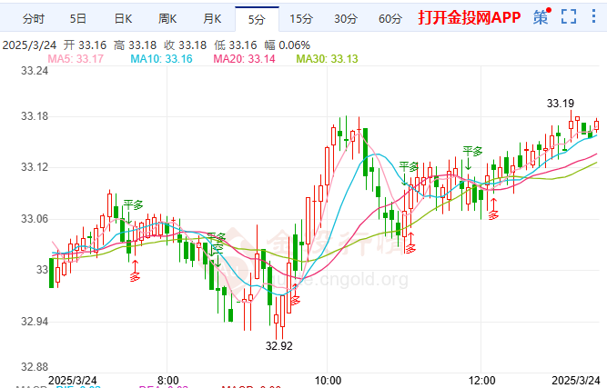 日央行发鹰派声明提振日元 现货白银测试新低点