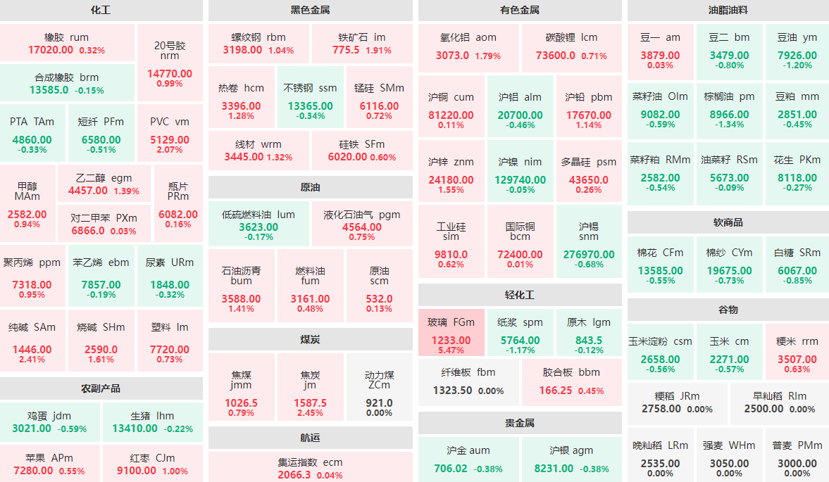 3月24日午盘：玻璃主力涨逾5%  焦炭、纯碱等涨逾2%