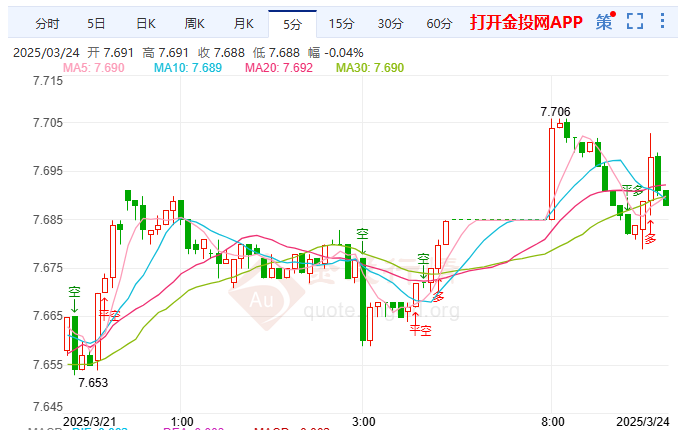 关税新政冲击美元纸白银险守7.687