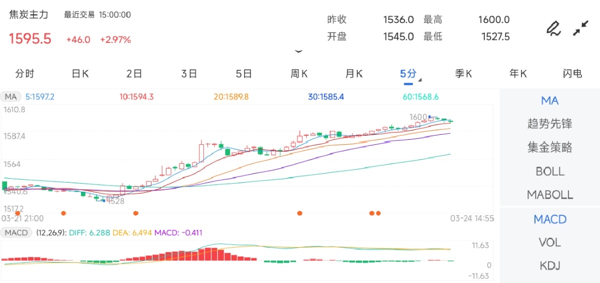 3月24日期货软件走势图综述:焦炭期货主力上涨2.97%