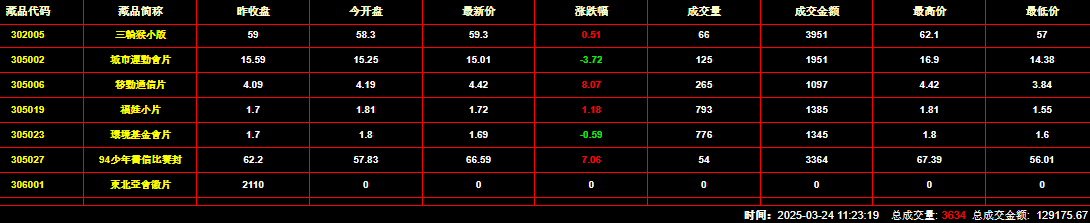 2025年3月24日钱币邮票交易行情：总成交金额为129175元