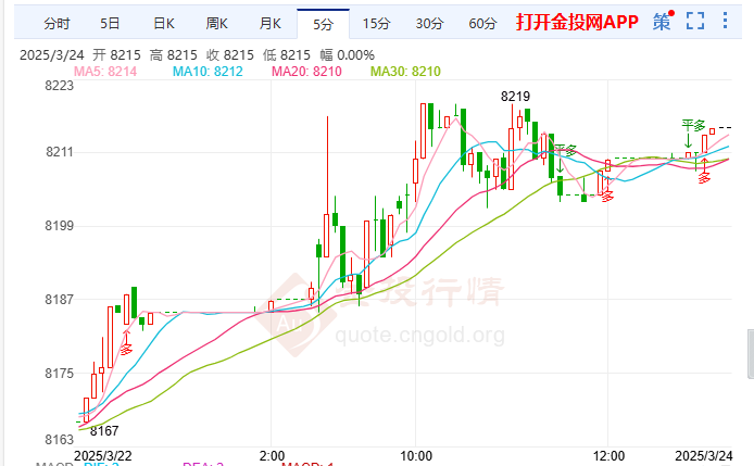 贸易立场激进美元承压白银T+D反弹受阻