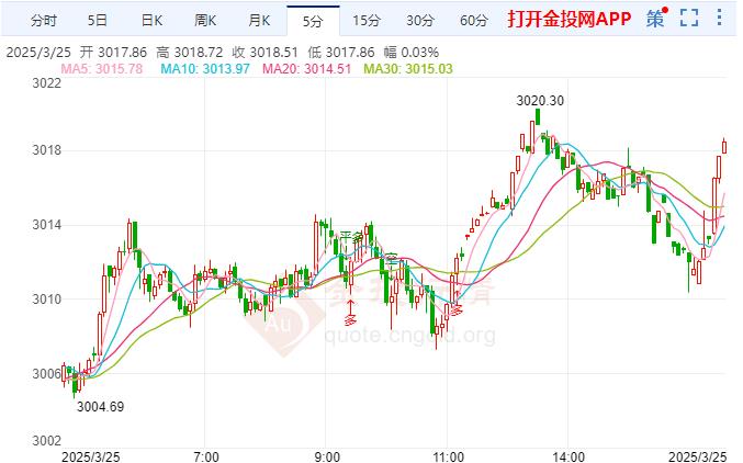 金投财经晚间道：现货金价温和上涨 投资者在等待周五PCE物价数据