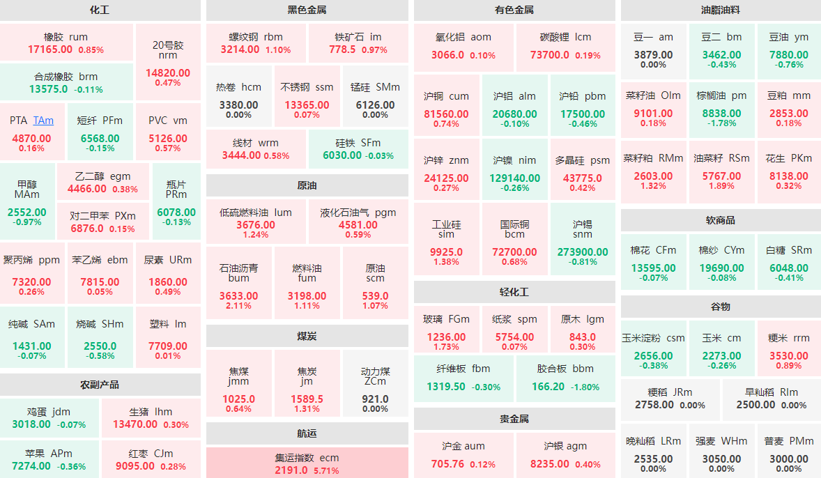 3月25日午盘：集运指数主力涨近6%  石油沥青主力涨逾2%